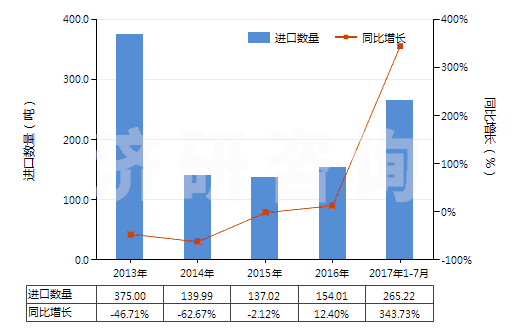 2013-2017年7月中國粘膠纖維單紗（未加捻或捻度每米不超過120轉(zhuǎn)）(HS54033190)進(jìn)口量及增速統(tǒng)計(jì)